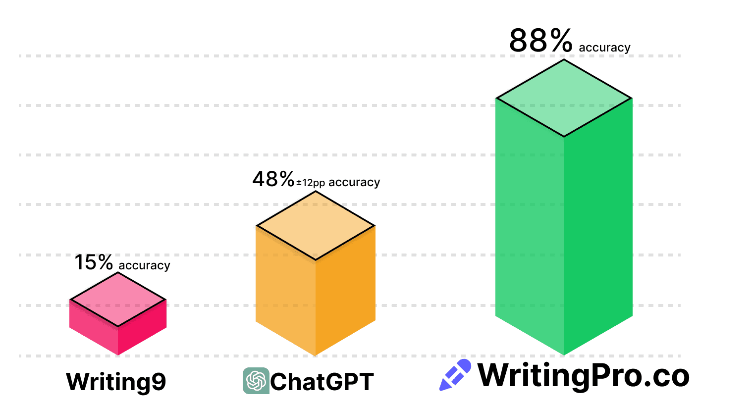 Comparison bar chart